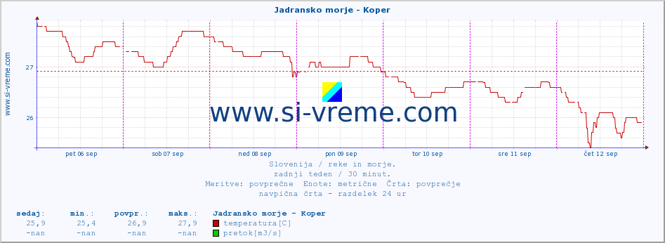 POVPREČJE :: Jadransko morje - Koper :: temperatura | pretok | višina :: zadnji teden / 30 minut.