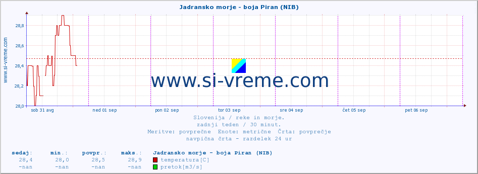 POVPREČJE :: Jadransko morje - boja Piran (NIB) :: temperatura | pretok | višina :: zadnji teden / 30 minut.