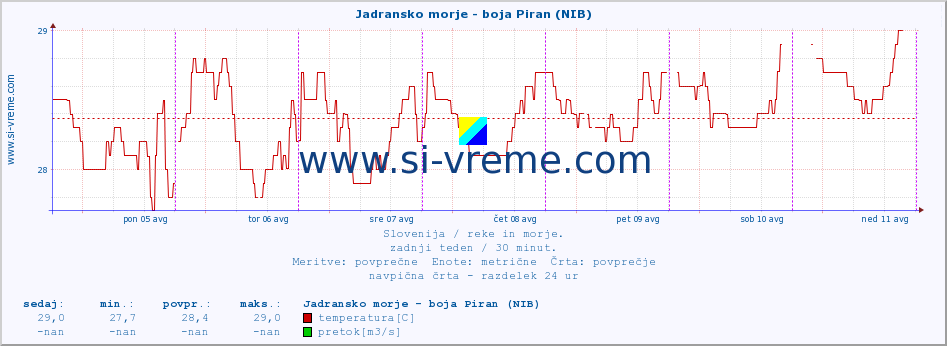 POVPREČJE :: Jadransko morje - boja Piran (NIB) :: temperatura | pretok | višina :: zadnji teden / 30 minut.