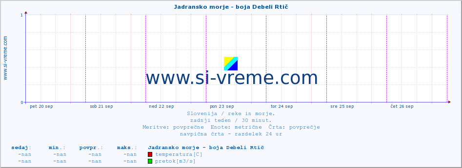 POVPREČJE :: Jadransko morje - boja Debeli Rtič :: temperatura | pretok | višina :: zadnji teden / 30 minut.