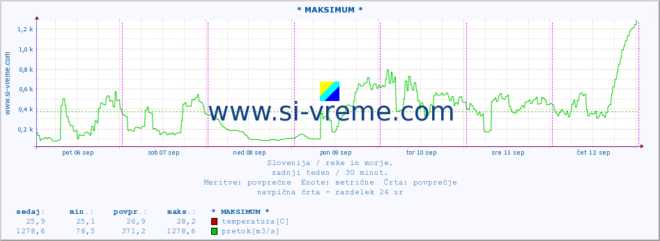 POVPREČJE :: * MAKSIMUM * :: temperatura | pretok | višina :: zadnji teden / 30 minut.