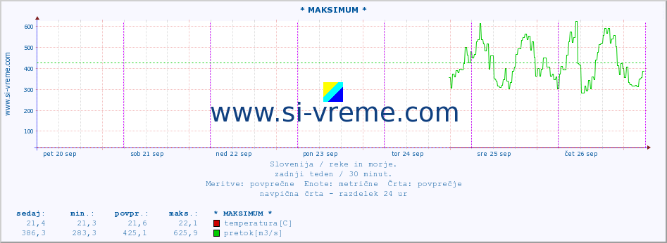 POVPREČJE :: * MAKSIMUM * :: temperatura | pretok | višina :: zadnji teden / 30 minut.