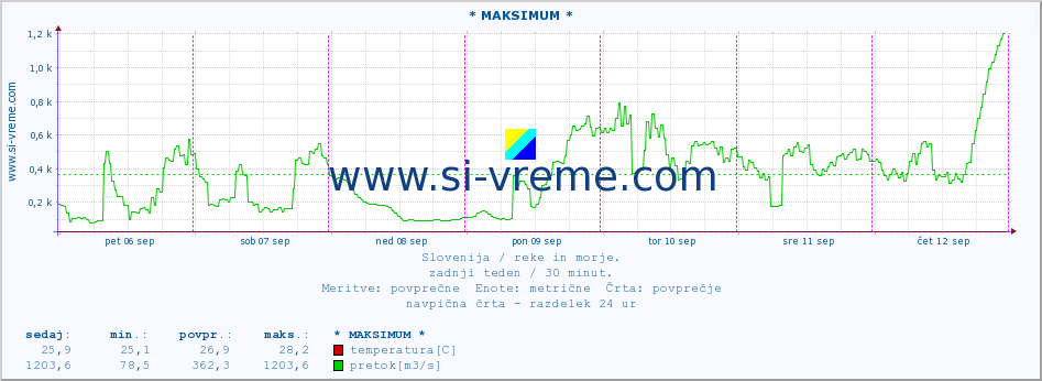 POVPREČJE :: * MAKSIMUM * :: temperatura | pretok | višina :: zadnji teden / 30 minut.