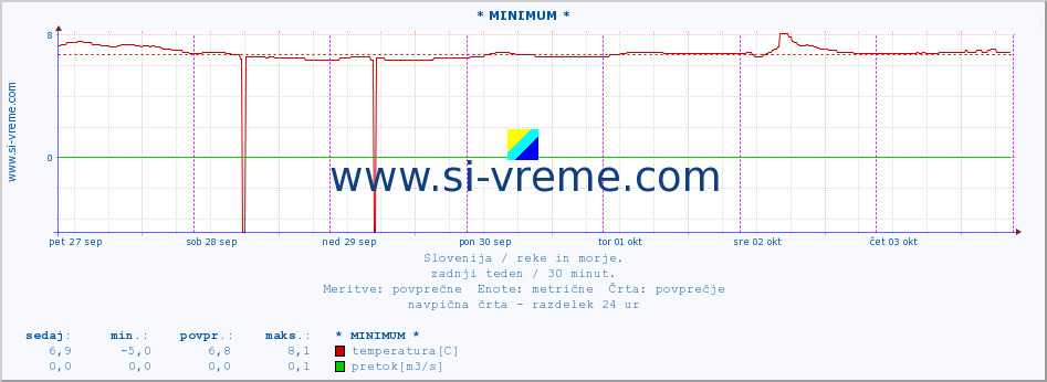 POVPREČJE :: * MINIMUM * :: temperatura | pretok | višina :: zadnji teden / 30 minut.