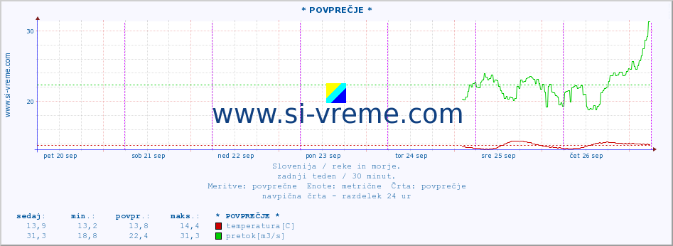 POVPREČJE :: * POVPREČJE * :: temperatura | pretok | višina :: zadnji teden / 30 minut.