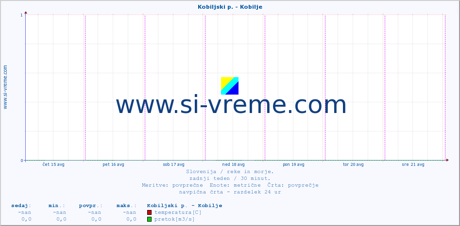 POVPREČJE :: Kobiljski p. - Kobilje :: temperatura | pretok | višina :: zadnji teden / 30 minut.