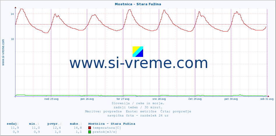 POVPREČJE :: Mostnica - Stara Fužina :: temperatura | pretok | višina :: zadnji teden / 30 minut.