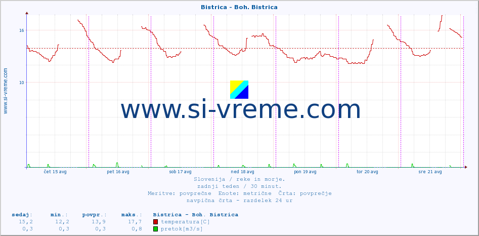 POVPREČJE :: Bistrica - Boh. Bistrica :: temperatura | pretok | višina :: zadnji teden / 30 minut.