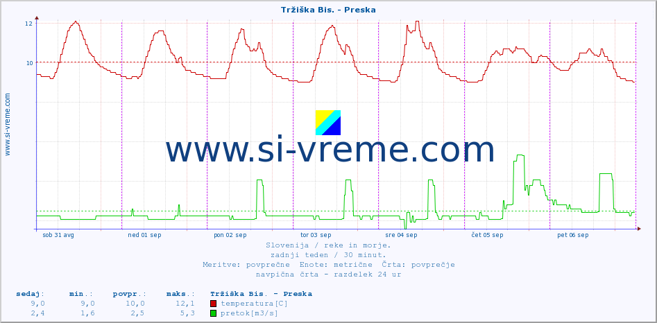 POVPREČJE :: Tržiška Bis. - Preska :: temperatura | pretok | višina :: zadnji teden / 30 minut.