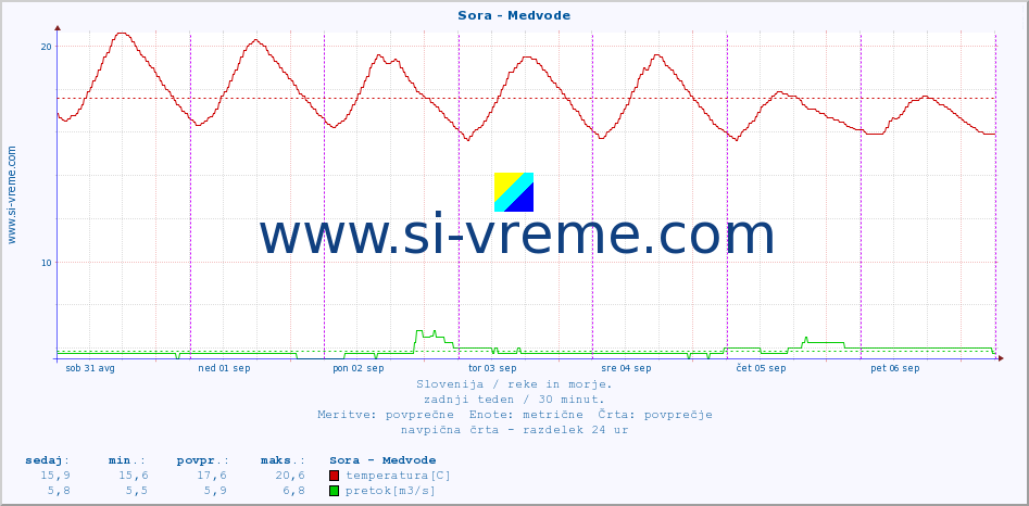 POVPREČJE :: Sora - Medvode :: temperatura | pretok | višina :: zadnji teden / 30 minut.