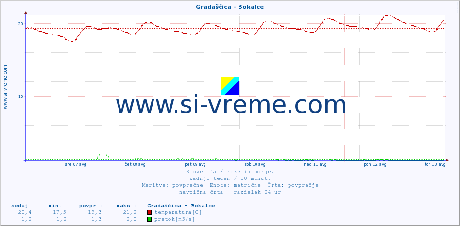 POVPREČJE :: Gradaščica - Bokalce :: temperatura | pretok | višina :: zadnji teden / 30 minut.