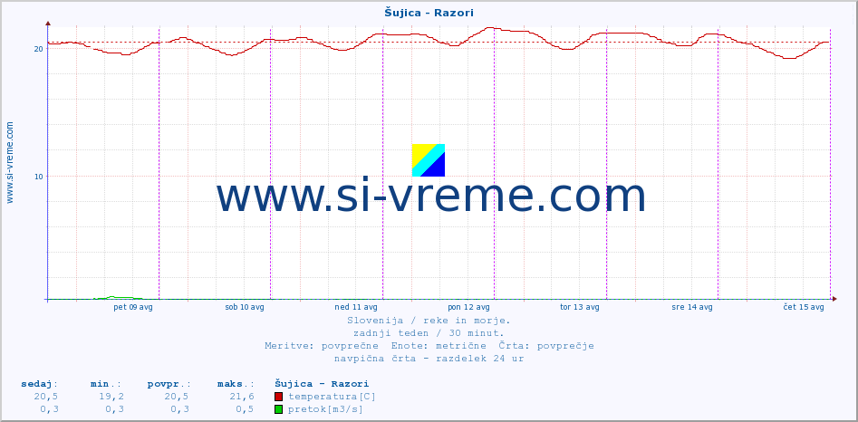 POVPREČJE :: Šujica - Razori :: temperatura | pretok | višina :: zadnji teden / 30 minut.