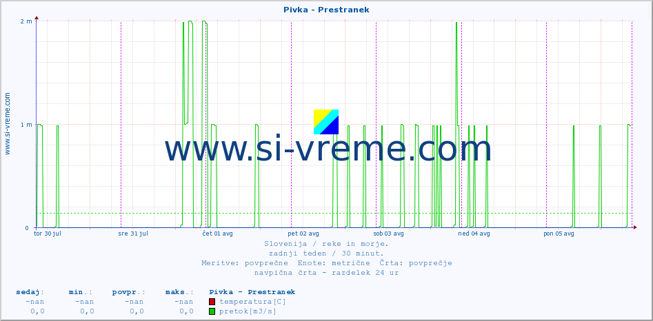 POVPREČJE :: Pivka - Prestranek :: temperatura | pretok | višina :: zadnji teden / 30 minut.