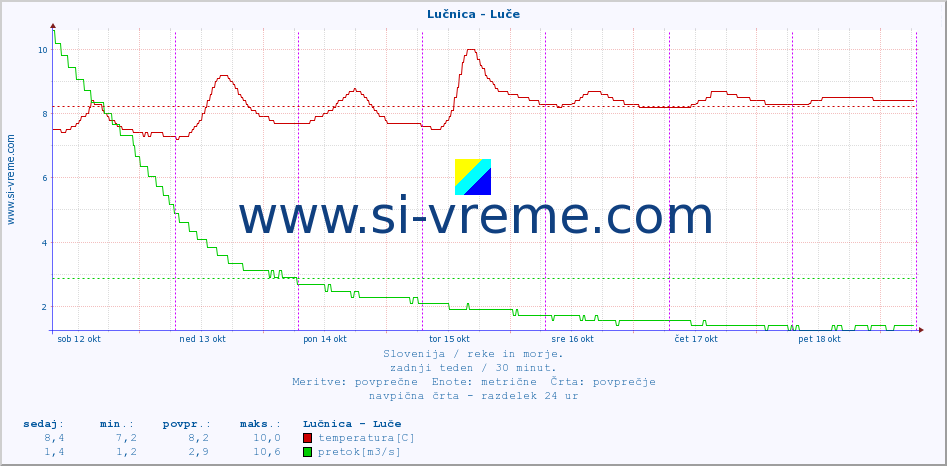 POVPREČJE :: Lučnica - Luče :: temperatura | pretok | višina :: zadnji teden / 30 minut.