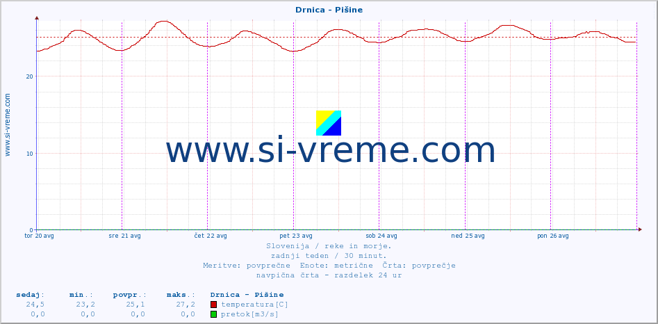 POVPREČJE :: Drnica - Pišine :: temperatura | pretok | višina :: zadnji teden / 30 minut.