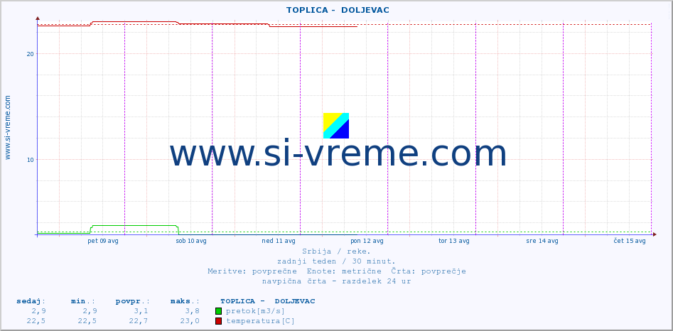 POVPREČJE ::  TOPLICA -  DOLJEVAC :: višina | pretok | temperatura :: zadnji teden / 30 minut.