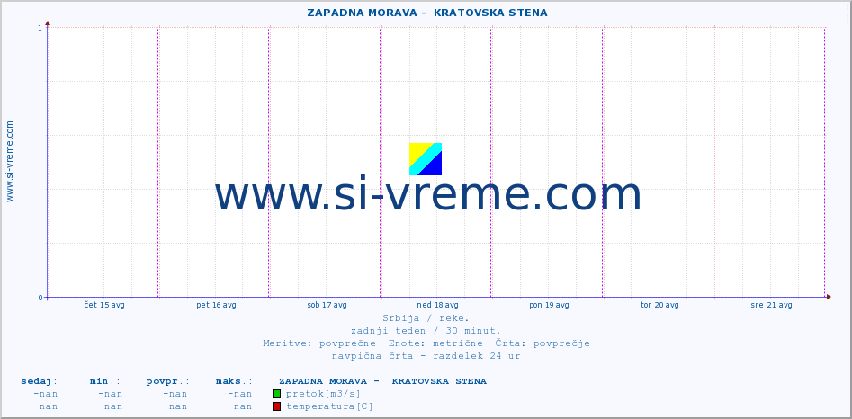 POVPREČJE ::  ZAPADNA MORAVA -  KRATOVSKA STENA :: višina | pretok | temperatura :: zadnji teden / 30 minut.