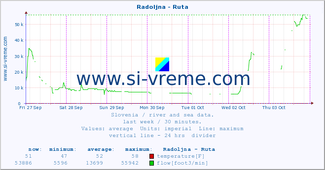  :: Radoljna - Ruta :: temperature | flow | height :: last week / 30 minutes.