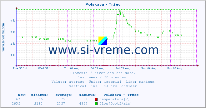  :: Polskava - Tržec :: temperature | flow | height :: last week / 30 minutes.