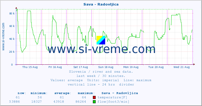  :: Sava - Radovljica :: temperature | flow | height :: last week / 30 minutes.