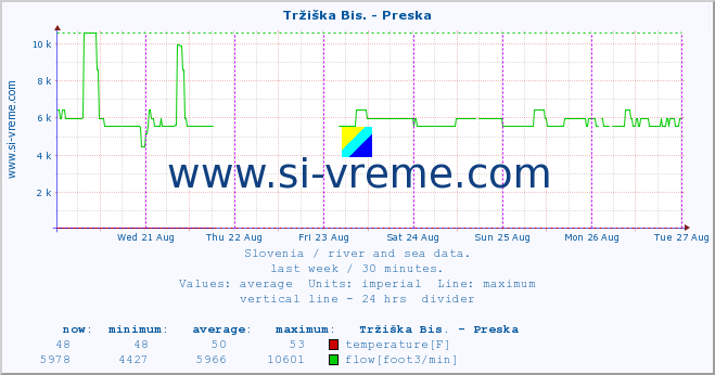  :: Tržiška Bis. - Preska :: temperature | flow | height :: last week / 30 minutes.