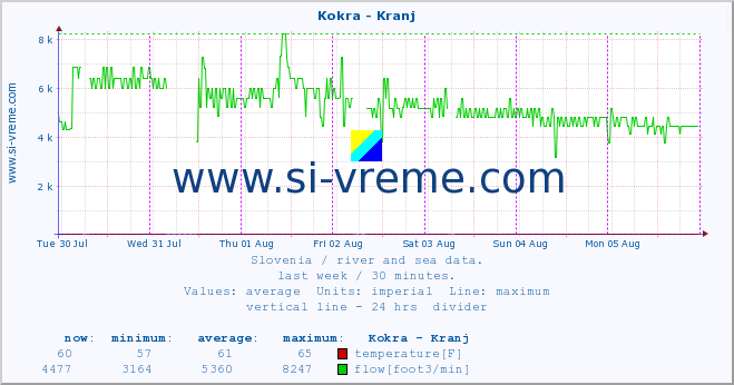  :: Kokra - Kranj :: temperature | flow | height :: last week / 30 minutes.