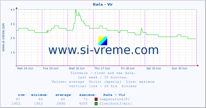  :: Rača - Vir :: temperature | flow | height :: last week / 30 minutes.