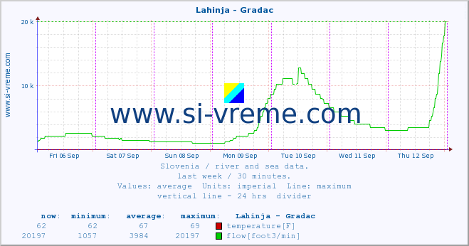  :: Lahinja - Gradac :: temperature | flow | height :: last week / 30 minutes.