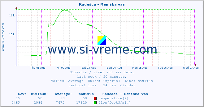  :: Radešca - Meniška vas :: temperature | flow | height :: last week / 30 minutes.