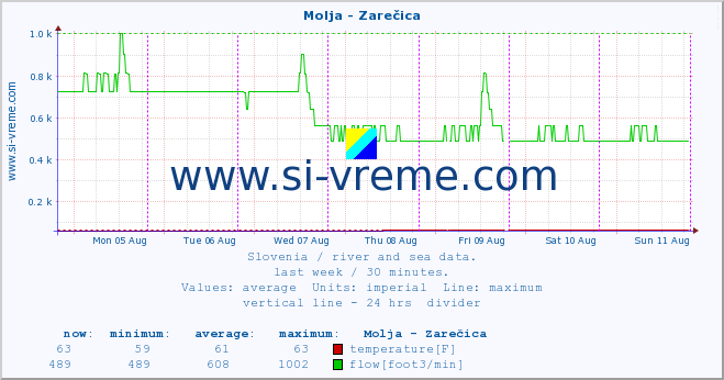  :: Molja - Zarečica :: temperature | flow | height :: last week / 30 minutes.