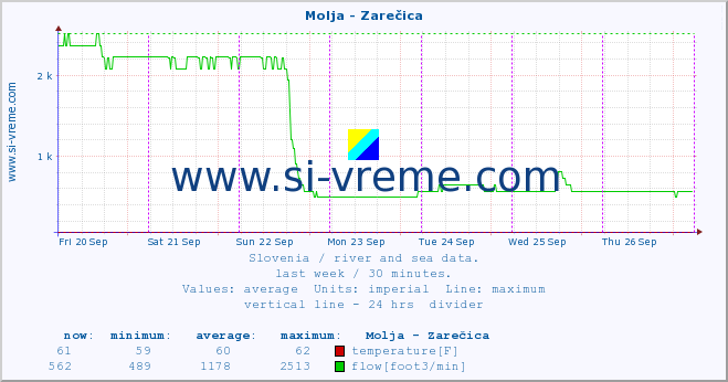  :: Molja - Zarečica :: temperature | flow | height :: last week / 30 minutes.