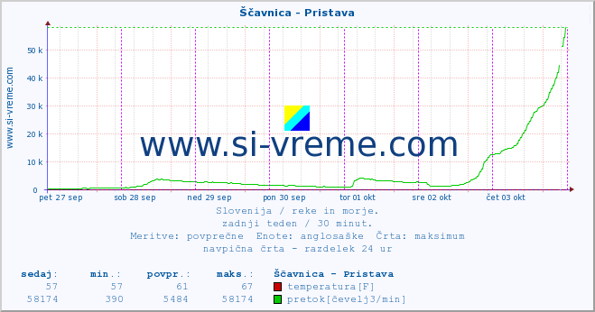 POVPREČJE :: Ščavnica - Pristava :: temperatura | pretok | višina :: zadnji teden / 30 minut.