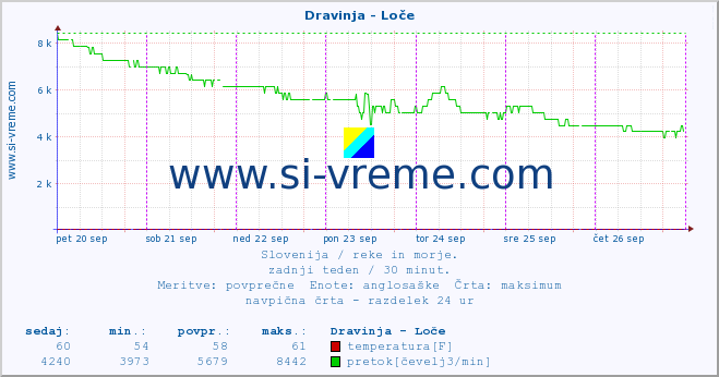 POVPREČJE :: Dravinja - Loče :: temperatura | pretok | višina :: zadnji teden / 30 minut.