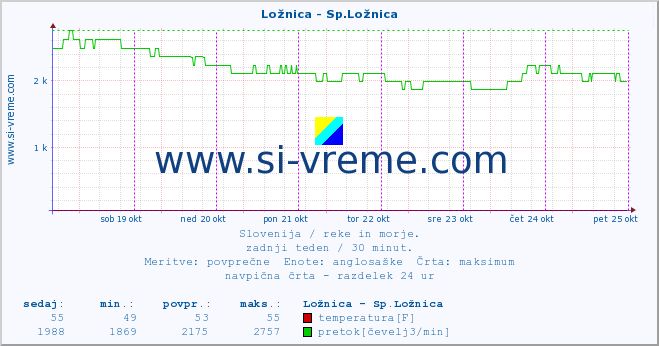 POVPREČJE :: Ložnica - Sp.Ložnica :: temperatura | pretok | višina :: zadnji teden / 30 minut.