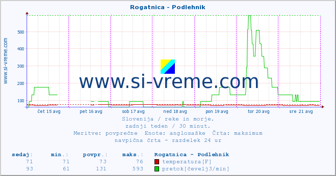 POVPREČJE :: Rogatnica - Podlehnik :: temperatura | pretok | višina :: zadnji teden / 30 minut.