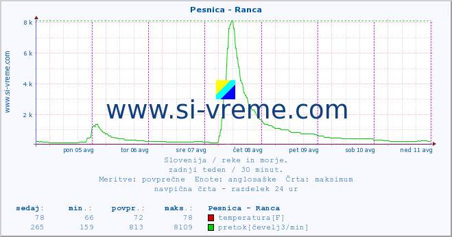 POVPREČJE :: Pesnica - Ranca :: temperatura | pretok | višina :: zadnji teden / 30 minut.