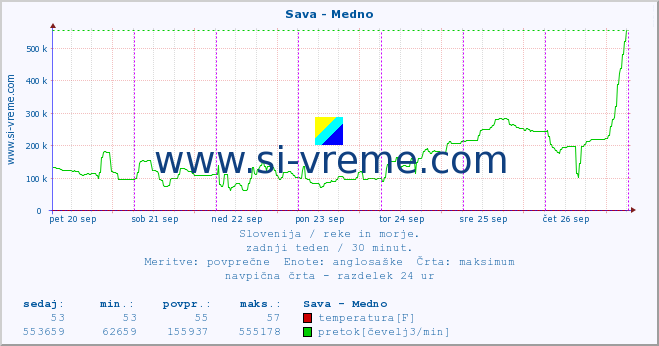 POVPREČJE :: Sava - Medno :: temperatura | pretok | višina :: zadnji teden / 30 minut.