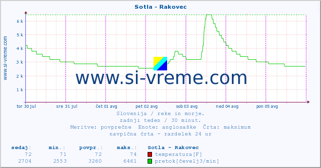 POVPREČJE :: Sotla - Rakovec :: temperatura | pretok | višina :: zadnji teden / 30 minut.