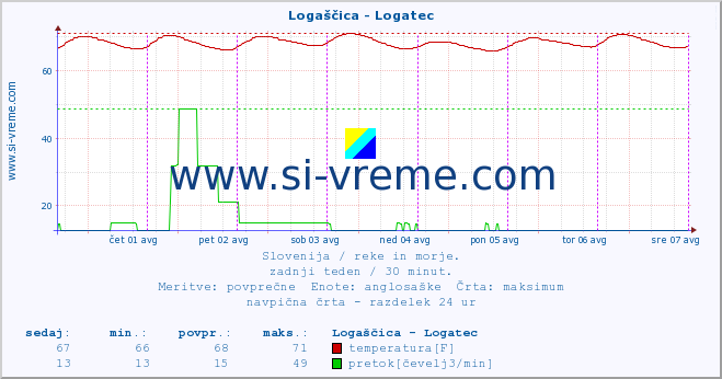 POVPREČJE :: Logaščica - Logatec :: temperatura | pretok | višina :: zadnji teden / 30 minut.