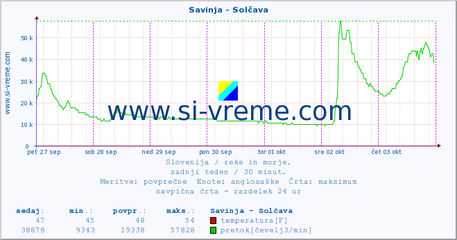 POVPREČJE :: Savinja - Solčava :: temperatura | pretok | višina :: zadnji teden / 30 minut.