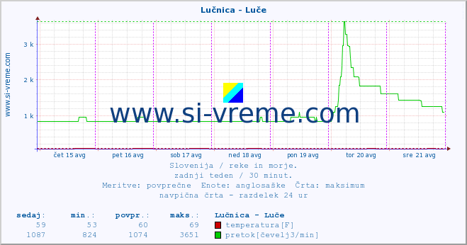 POVPREČJE :: Lučnica - Luče :: temperatura | pretok | višina :: zadnji teden / 30 minut.