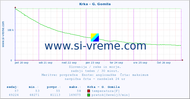 POVPREČJE :: Krka - G. Gomila :: temperatura | pretok | višina :: zadnji teden / 30 minut.