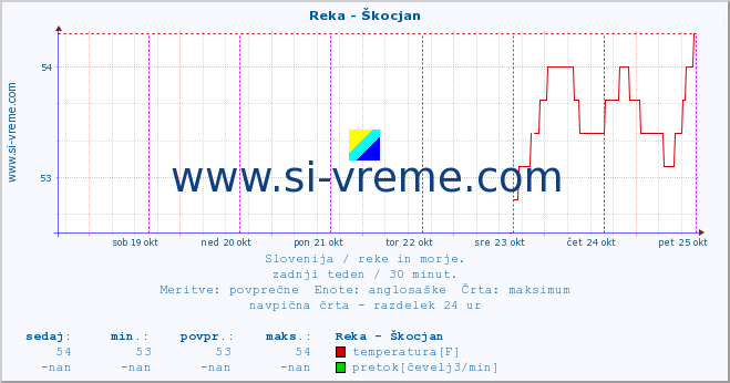 POVPREČJE :: Reka - Škocjan :: temperatura | pretok | višina :: zadnji teden / 30 minut.