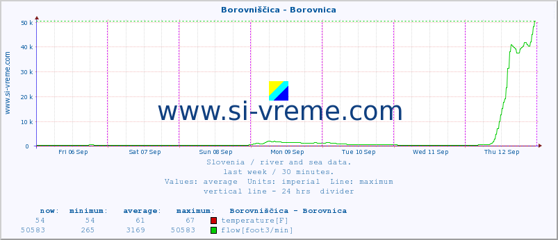  :: Borovniščica - Borovnica :: temperature | flow | height :: last week / 30 minutes.