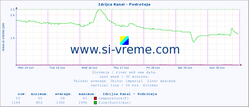  :: Idrijca Kanal - Podroteja :: temperature | flow | height :: last week / 30 minutes.