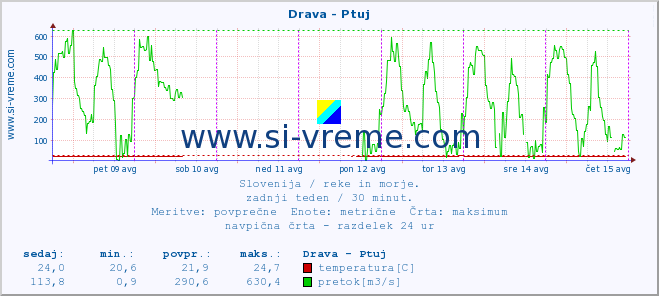 POVPREČJE :: Drava - Ptuj :: temperatura | pretok | višina :: zadnji teden / 30 minut.