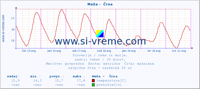 POVPREČJE :: Meža -  Črna :: temperatura | pretok | višina :: zadnji teden / 30 minut.