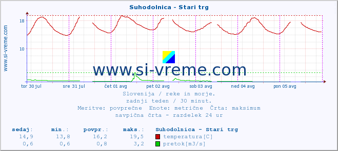 POVPREČJE :: Suhodolnica - Stari trg :: temperatura | pretok | višina :: zadnji teden / 30 minut.