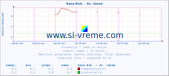 POVPREČJE :: Sava Boh. - Sv. Janez :: temperatura | pretok | višina :: zadnji teden / 30 minut.