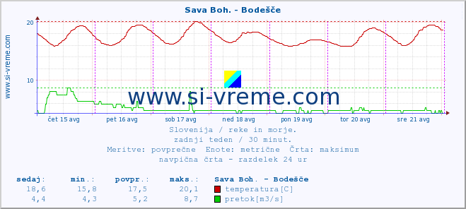 POVPREČJE :: Sava Boh. - Bodešče :: temperatura | pretok | višina :: zadnji teden / 30 minut.